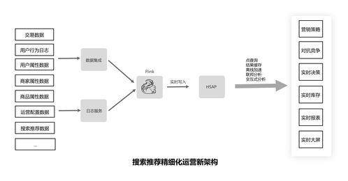 大數據的下一站 從分析到決策，服務與分析一體化驅動智能數據處理