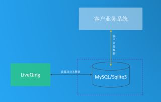 LiveQing 企業級RTMP流媒體服務器解決方案——穩定、高性能與數據庫集成